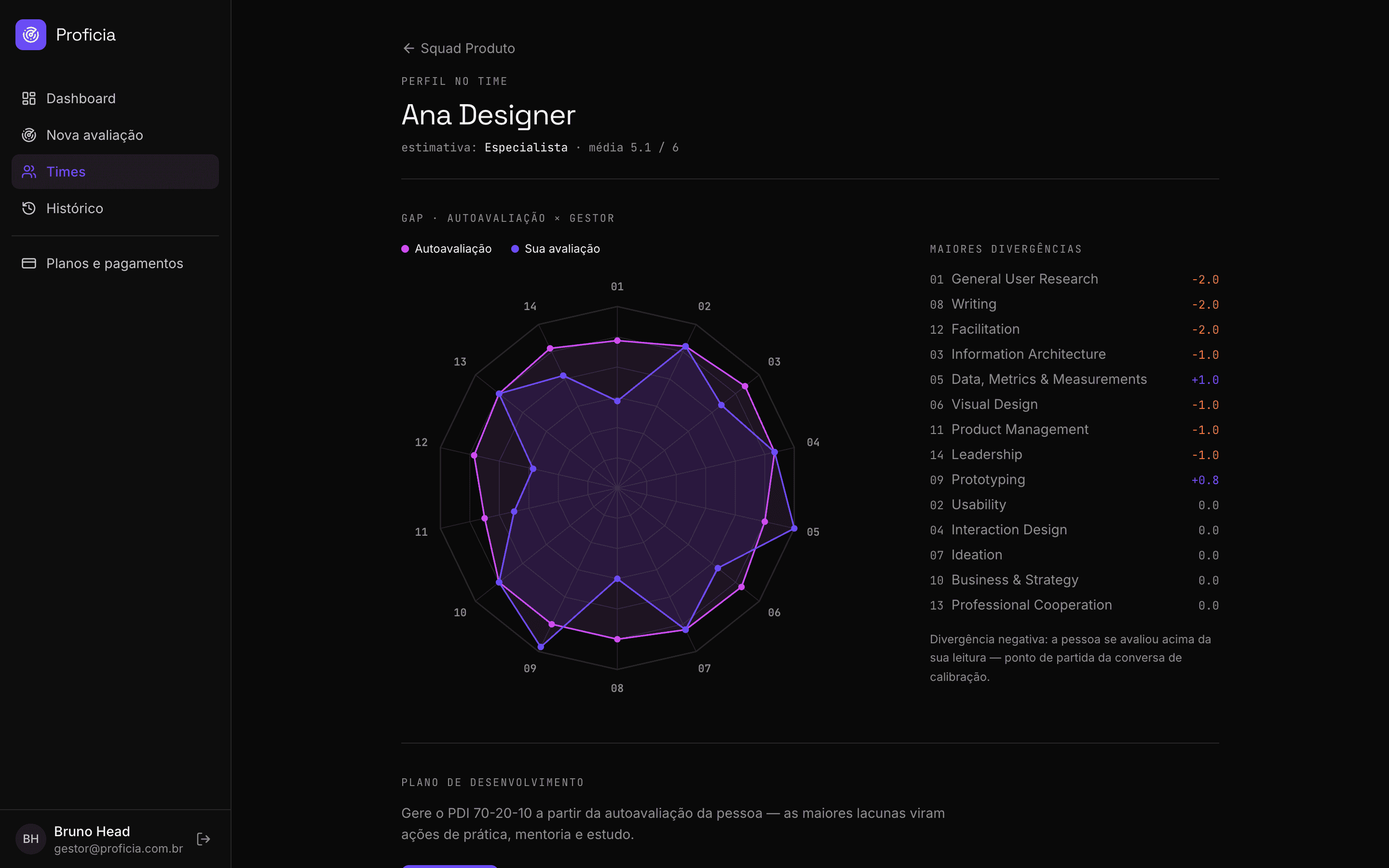 Self × manager gap: two radar series and the largest divergences with numeric deltas — the antidote to Dunning-Kruger bias.
